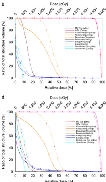 Fig.  3.  DVH  (Dose  volume  histogram)  comparison  between  gated  IMRS  (Intensity  modulated  radiation  surgery)  plan  and  IMRS  plan  based  on  ITV