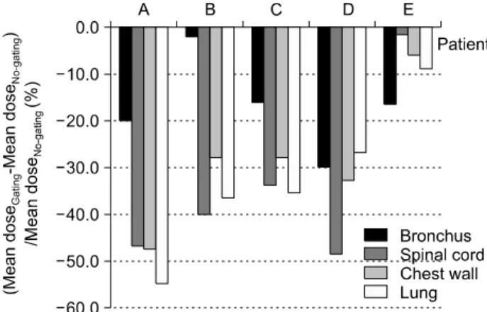 Fig.  5.  Mean  dose  variation  of  OAR  (Organ  at  risk)  in  the  application  of  gated  IMRS  based  on  CTV 40%＋50%＋60%  compared  with  a  conventional  IMRS  based  on  ITV.