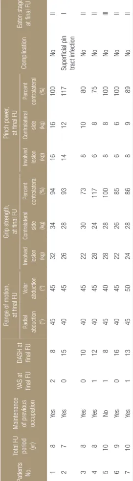 Table 3. Clinical and Radiologic Evaluation at Final FU Patients  No.