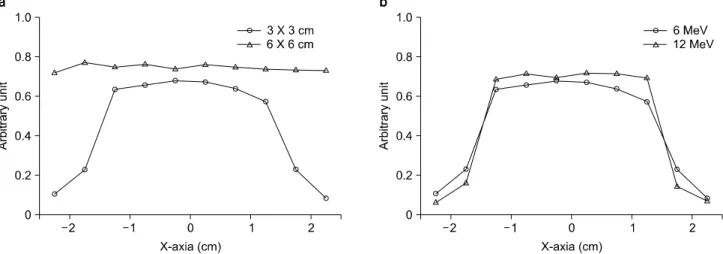 Fig.  4.  Measurements  of  electron  beam  dose  distributions  using  a  one-dimensional  fiber-optic  dosimeter  according  to  field  sizes  and  energies.