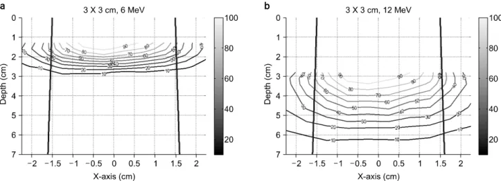 Fig.  6.  Measurements  of  isodose  curves  for  6  and  12  MeV  electron  beams  using  a  one-dimensional  fiber-optic  dosimeter