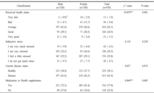 Table  3.  Perceived  health  status,  subjective  stress  and  current  status  of  disease  by  sex.