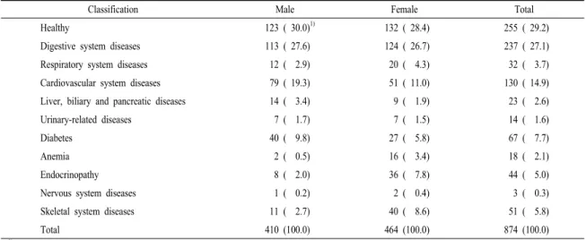 Table  4.  Current  disease  status  by  sex.