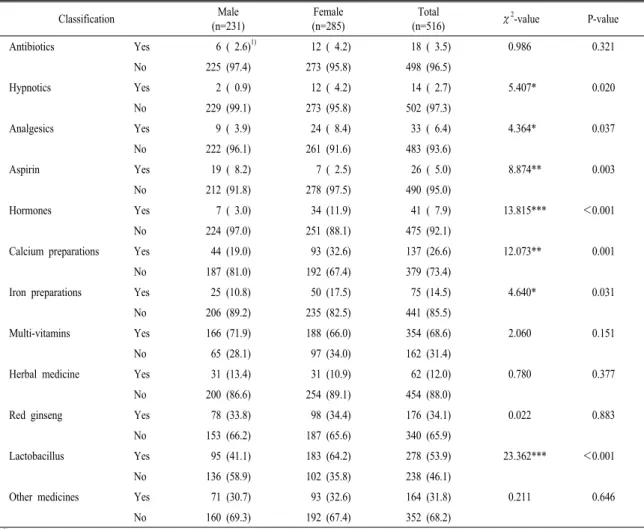 Table  5.  Medication  or  health  supplements  of  the  subjects  by  sex. Classification Male  (n=231) Female (n=285) Total (n=516) χ 2 -value P-value Antibiotics Yes     6  (  2.6) 1)   12  (  4.2)   18  (  3.5)   0.986 0.321 No 225  (97.4) 273  (95.8) 