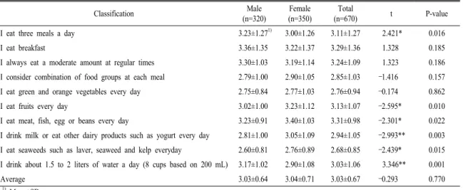 Table  6.  Dietary  habit  scores  of  the  subjects  by  sex. Classification Male  (n=320) Female (n=350) Total (n=670) t P-value