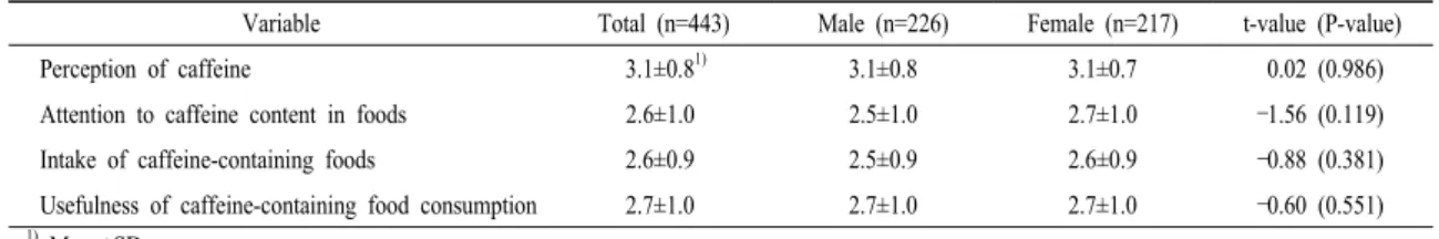 Table  2.  Recognition  of  caffeine  and  caffeine-containing  foods.