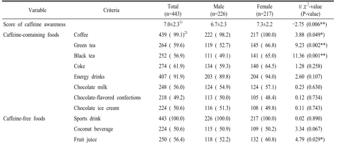 Table  4.  Recognition  of  relationship  between  caffeine-containing  foods  and  health.