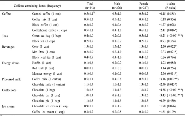 Table  7.  Correlation  between  recognition  and  intake  of  caffeine-containing  foods.