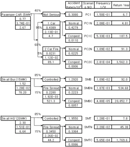 Fig. 4 는 모델터널에 대해 시나리오별 화재사고발생빈도를 분석한 결과를 나타낸 것이다. 차종별 화재발생주 기(return year)는 승용차 2.67년, 소형버스 78.2년, 소형트럭 6.64년으로 분석되며, 각각의 경우 화재가 확산되는  사고는 4.7년(1 car fire), 89.1년(2 car fire), 521.3년(버스소형), 44.2년(소형트럭)으로 분석되었다