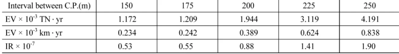 Table 6. EV &amp; IR according to interval between cross passages (tunnel length: 5000 m, slope: 1%)