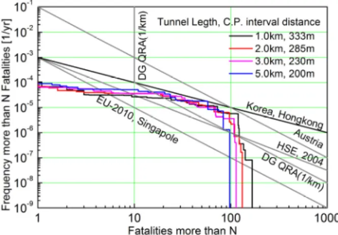 Fig. 6. Optimal distance between cross passage according to tunnel length