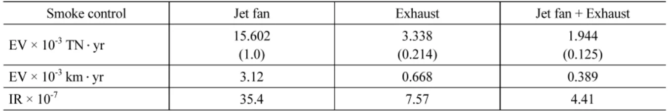 Table 7 은 제배연방식에 따른 EV값 및 IR을 나타낸 것이며, EV값은 대배기구 방식을 적용하면 제트팬 방식보 다 약 1/5수준으로 감소하며, 대배기구 + 제트팬 방식은 대배기구만 적용하는 경우보다 약 1/2수준으로 감소하는  것으로 나타나고 있다.
