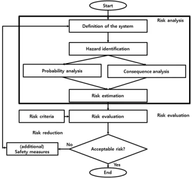Fig. 1. Risk assessment