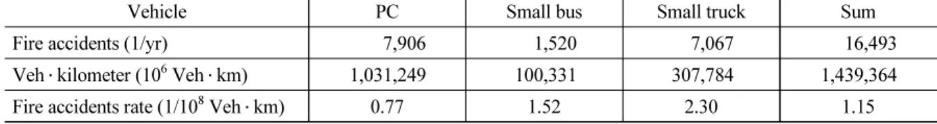 Table 1. Fire accidents rate for each vehicle