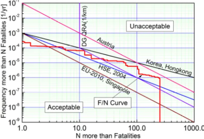 Fig. 3. Societal risk criteria for countries