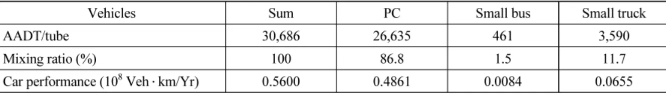 Table 5. Traffics for model tunnel