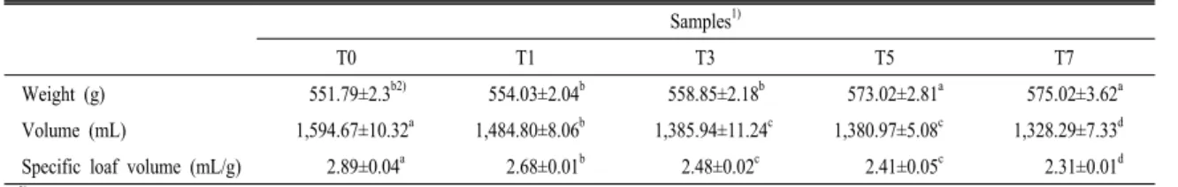 Table  2.  Specific  gravity  and  pH  of  pound  cake  prepared  with  T.  coreamm   powder.