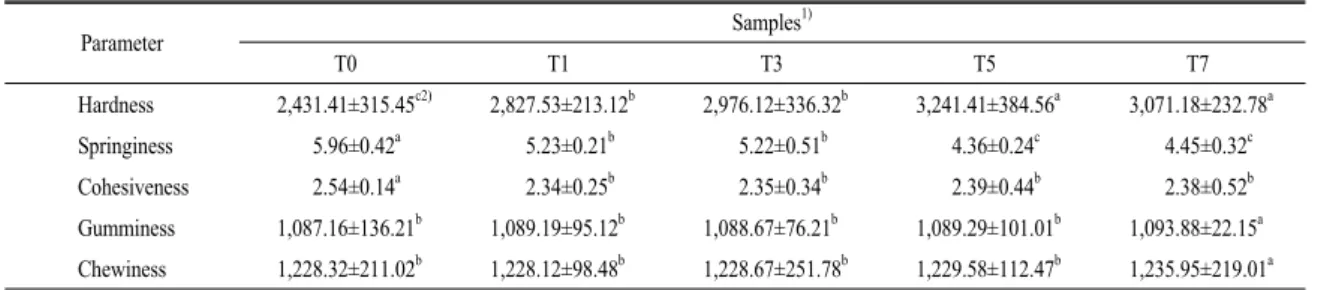Table  5.  Color  values  of  pound  cake  prepared  with  T.  coreamm   powder.