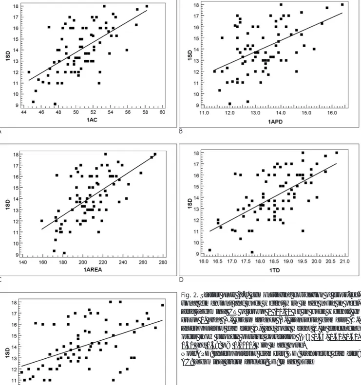 Fig. 2. Scatter plots (a-e) demonstrating correlation of cross-sec- cross-sec-tional dimensions and body weight with image noise in  pedi-atric abdominal CT of group 1 (10-20 kg in body weight)