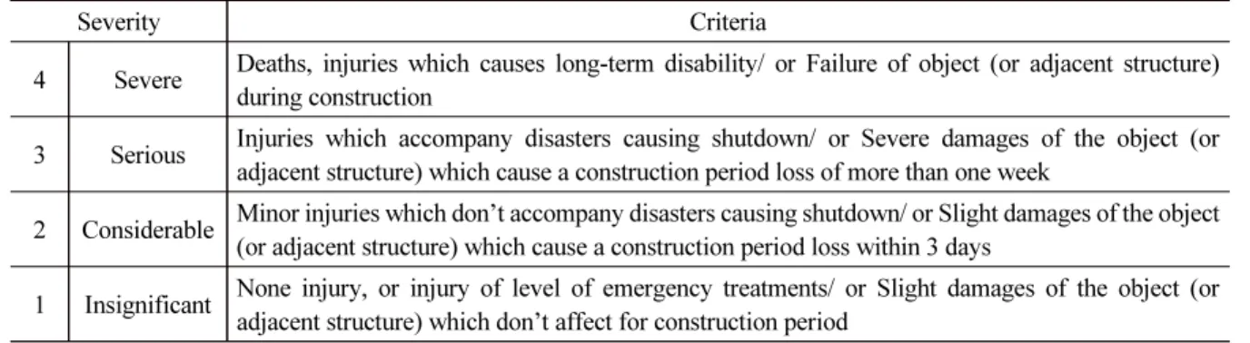 Table 4. Criteria of severity and likelihood for 4 × 4 matrix (MOLIT, 2017) (continue)