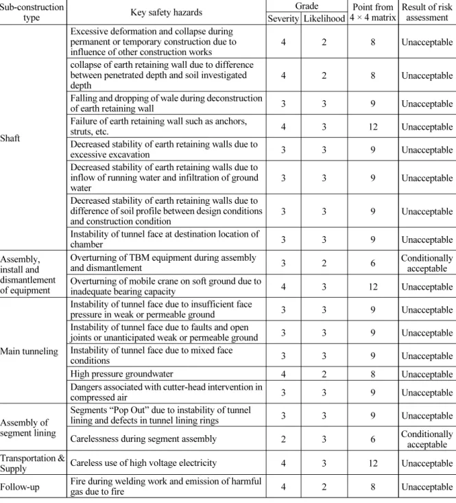 Table 6. Results of risk assessment for each key hazard Sub-construction 