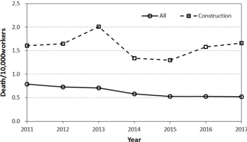 Fig. 1. Comparison of industrial disaster between all and construction (MOEL, 2012~2018)