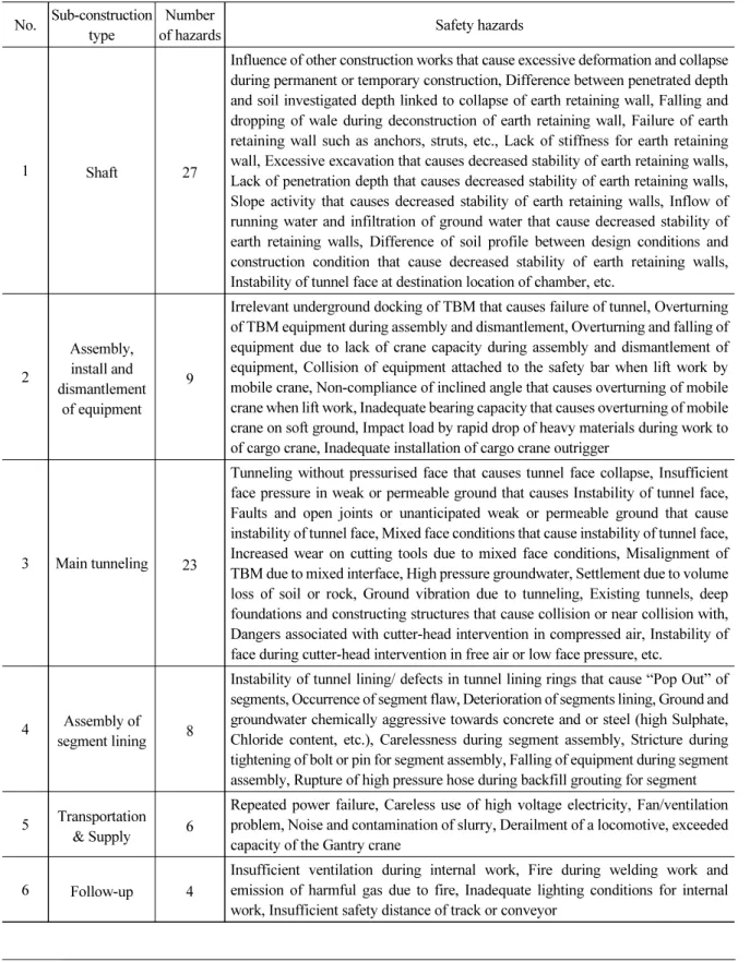 Table 1. Hazards of small section utility tunnel based on detailed construction type No