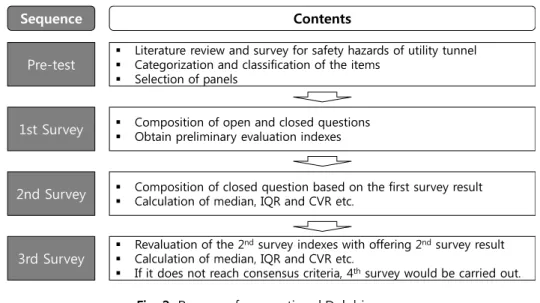 Fig. 2. Process of conventional Delphi survey