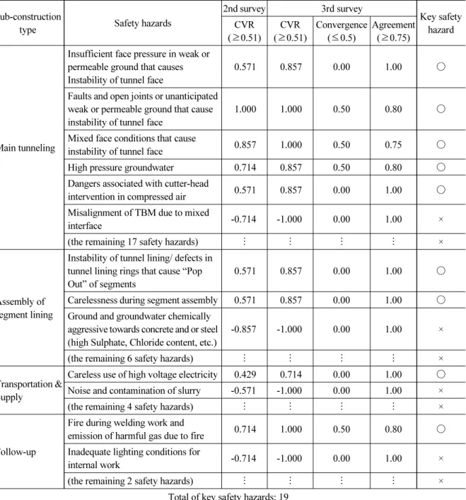 Table 2. Results of the Delphi surveys for safety hazards of the utility tunnel (continue) Sub-construction 