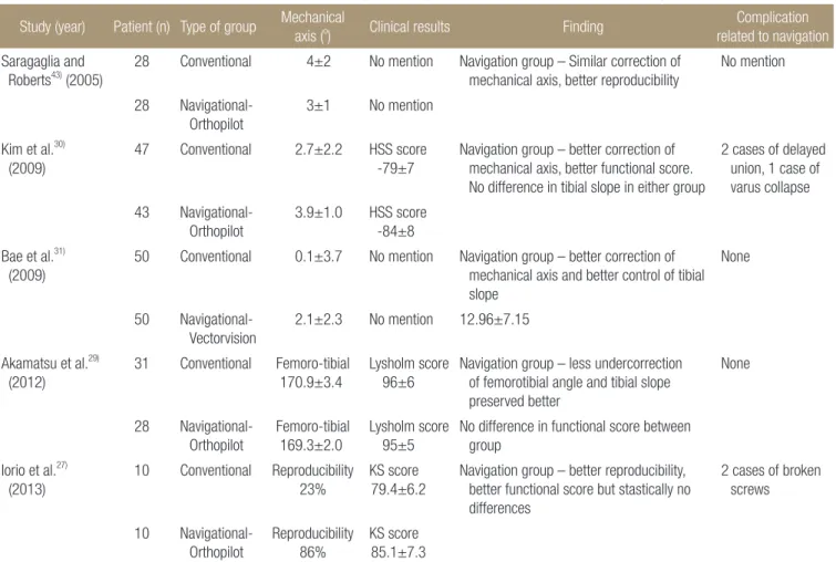 Table 1. Current Outcome Studies of Comparison between Navigational High Tibial Osteotomy and Conventional High Tibial Osteotomy Study (year) Patient (n) Type of group Mechanical  