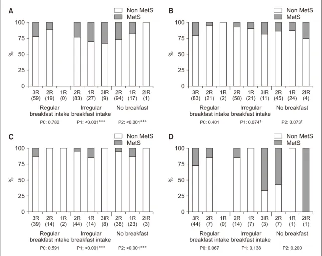 Figure  2. Proportion  of  MetS  according  to  breakfast  intake  and  meal  regularity  in  men  (A),  women  (B),  pre-menopausal  women  (C)  and  post-menopausal  women  (D)