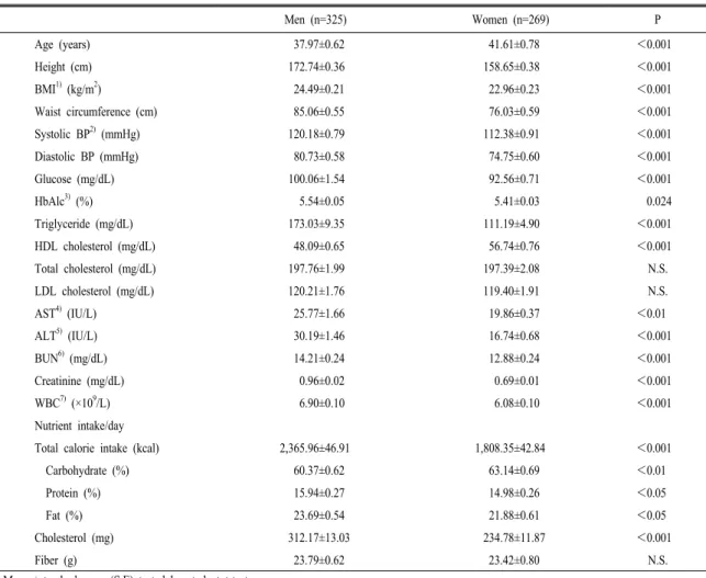 Table  1.  Anthropometric  and  biochemical  parameters  and  nutrient  intake  in  single  person  households