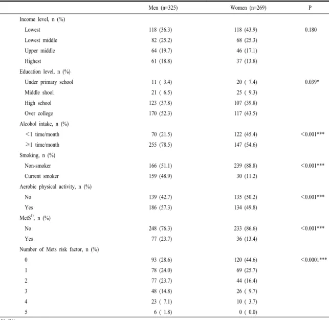 Table  2.  Distribution  of  socio-economic  status,  lifestyle  habit,  and  metabolic  syndrome