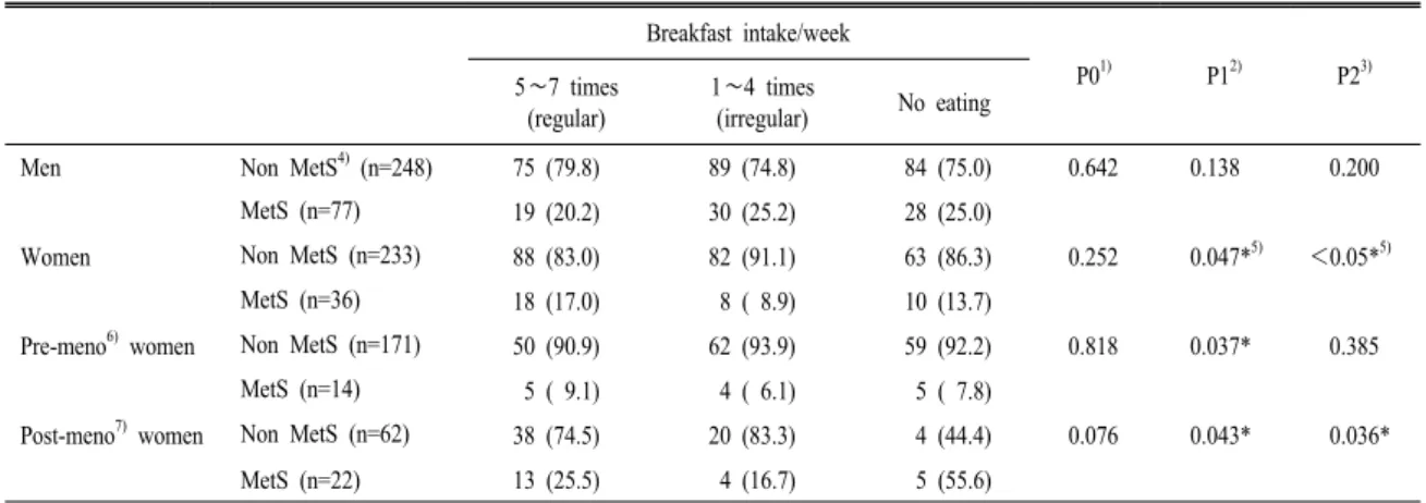 Table  3.  Prevalence  of  metabolic  syndrome  according  to  breakfast  intake  status