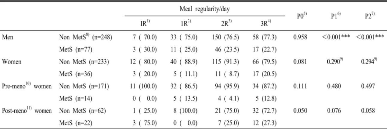 Table  4.  Prevalence  of  metabolic  syndrome  according  to  meal  regularity.