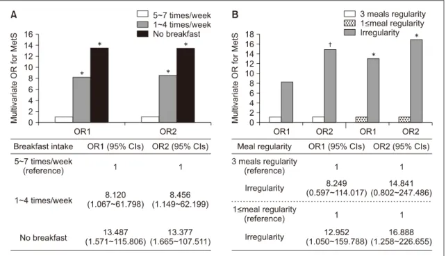 Figure  1. Odds  ratios  (ORs)  and  95%  conﬁdence  intervals  (CIs)  for  MetS  according  to  breakfast  intake  (A)  and  meal  reg- reg-ularity  (B)  among  post-menopausal  women  in  single  person  households