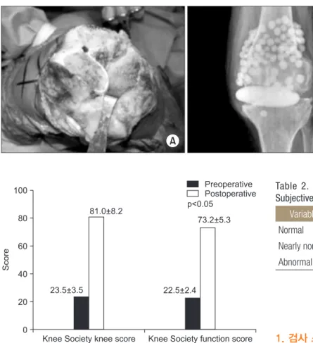 Figure 3. Change of the Knee Society knee score and function score.