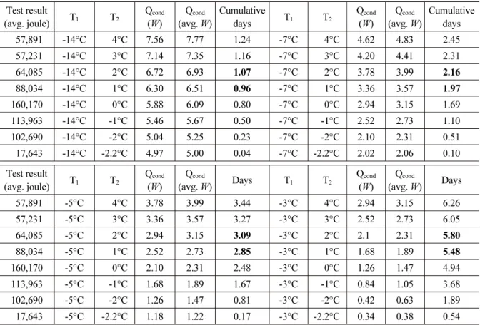 Table 7. Results of tunnel lining temperature change by duration due to ambient air temperature Test result (avg