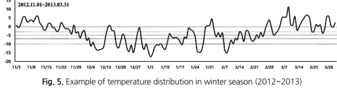 Fig. 5. Example of temperature distribution in winter season (2012~2013)