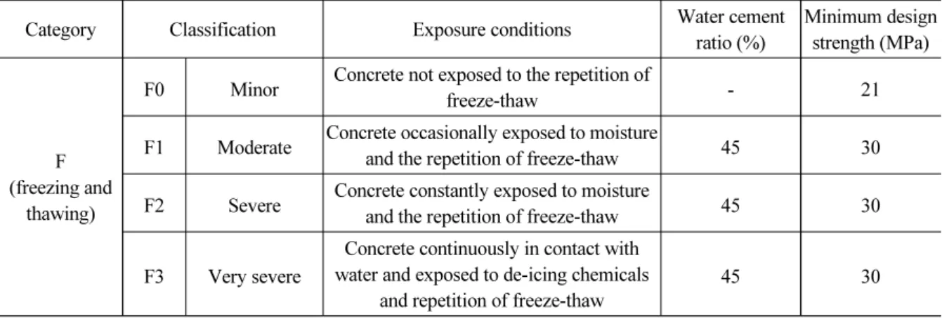 Table 1. Criteria for durability of concrete structures (Concrete Structural Criteria, 2012) Category Classification Exposure conditions Water cement 