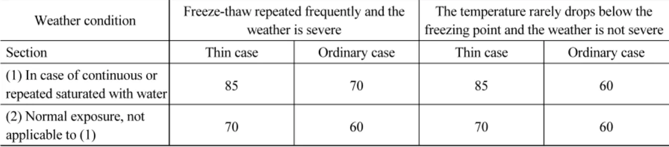 Table 2. Durability evaluation by relative dynamic modulus of elasticity (KS F 2456) Weather condition Freeze-thaw repeated frequently and the 