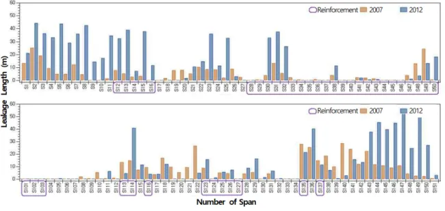 Fig. 1. Amount of leakages in 2012 compared to 2007 for sample tunnel