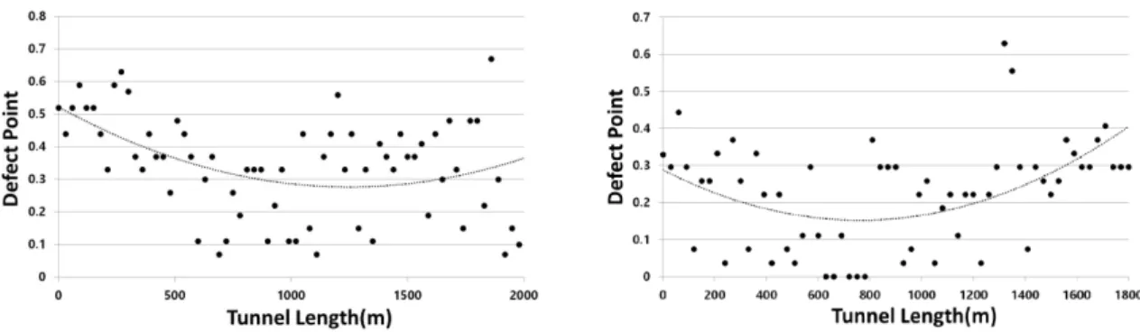 Fig. 2. Defect point by span of road tunnel in Gang-won area