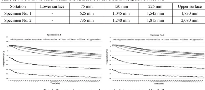Table 5. Time (min) to reach freezing temperature of concrete lining specimen No. 1, 2
