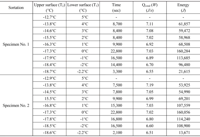Table 6. Heat transfer quantity analysis Sortation Upper surface (T 2 )