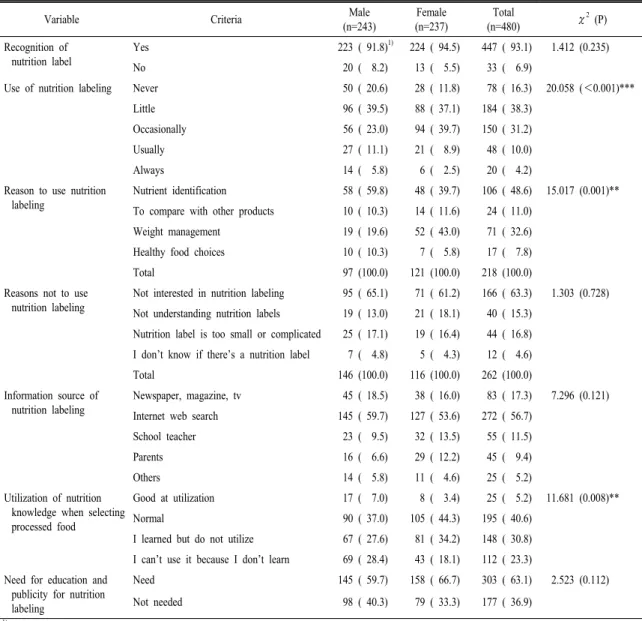 Table  2.  Recognition  on  nutrition  labeling  of  the  subjects.