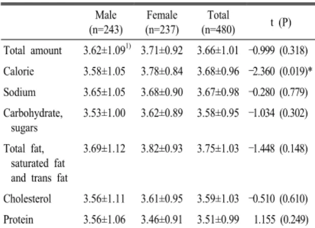 Table  4.  Information  checked  as  important  in  purchasing  processed  food  of  the  subjects.