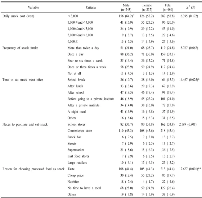 Table  6.  Snack  intake  status  of  the  subjects.