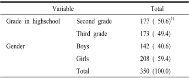 Table  1.  General  characteristics  of  the  subject  according  to  the  conversion  of  free  school  meal  program.