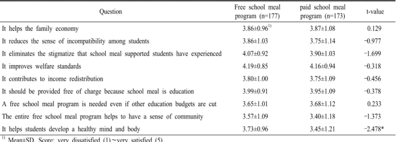 Table  2.  Awareness  and  necessity  of  free  school  meal  program  according  to  the  conversion  of  free  school  meal  program.